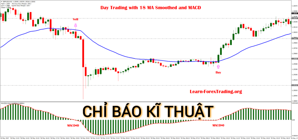 các chỉ báo kỹ thuật trong chứng khoán