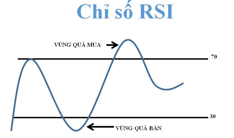 các chỉ báo kỹ thuật trong chứng khoán